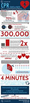 Image result for CPR Infographic India