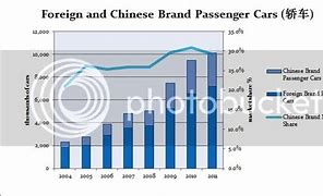 Image result for Uber Market Share in China
