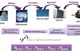 Image result for Yole LED Market