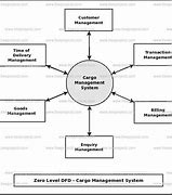 Image result for Cargo Transportation Management System Project