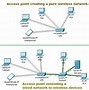 Image result for Local Network Access Point