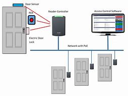 Image result for Door Access Control System Diagram