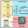 Image result for Stages of Manufacturing Liquid