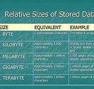 Image result for Kilobyte Mega Byte Gigabyte Terabyte Petabyte