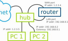 Image result for Router LAN Port