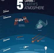 Image result for All Atmosphere Layers