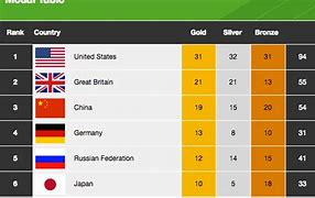 Image result for Olympic Medals Won by UK