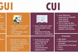 Image result for GUI and Cui