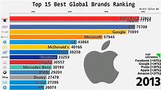 best value digital evolution du top 15 des marques sur 20 ans best value digital evolution du top 15 des marques sur 20 ans