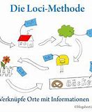 Image result for Method of Loci