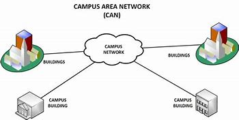 Image result for Gambar Dari Campus-Area Network