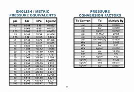Image result for PSI Conversion Table