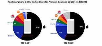 Image result for Top OEM Refurbished Smartphone Market Share