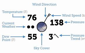 Image result for Weather Forecast Station Model