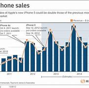 Image result for iPhone Supply and Demand Graph