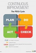 Image result for PDCA Cycle for Continuous Improvement