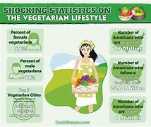 Image result for Vegetarian Lifestyle Facts