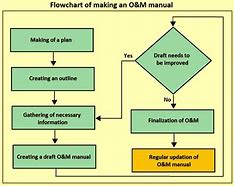 Image result for O and M Full Form