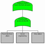 Image result for Brute Force Attack Tree