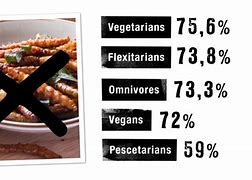 Image result for Vegetarian Eating Meat