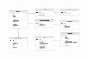 Image result for E-Commerce Database Diagram