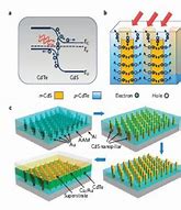 Image result for Flow Solar Cell CdTe