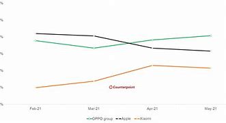 Image result for Oppo Market Share