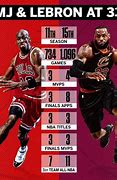 Image result for LeBron James NBA Record