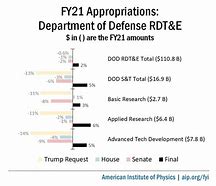 Image result for DoD Appropriation Types