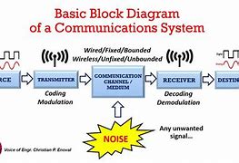 Image result for Block Diagram of Adigital Communications Transmitter