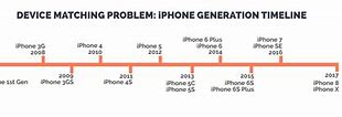 Image result for iPhone Generations by Years