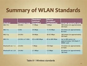 Image result for WLAN Standards