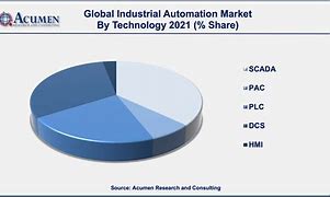 Image result for Automation Market Share