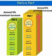 Image result for Medigap Plan Benefits Chart
