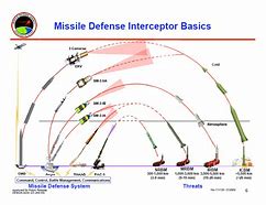 Image result for Ballistic Missile Trajectory