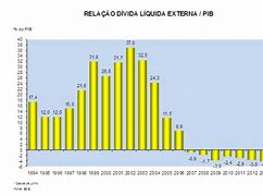 Image result for PIB Brasil