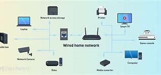 Image result for Whole House Network Setup
