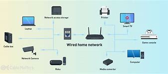 Image result for Connect Home Network