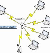 Image result for Evolution of Wireless Local Area Network
