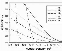 Image result for Air Density vs Altitude Chart