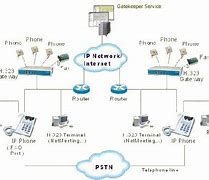 Image result for Block Diagram of Voice Over IP