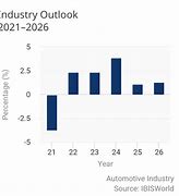 Image result for Auto Industry Outlook