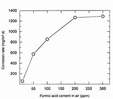 Image result for Dissolve Corrosion On Copper