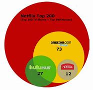 Image result for Netflix Competitors Chart