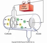 Image result for Production of Cathode Rays