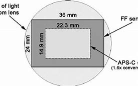 Image result for Sensor Size Comparison