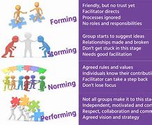 Image result for Stages of Team Development and Leadership Styles
