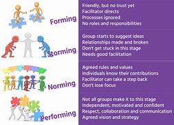 Image result for Norming Stage of Team Development
