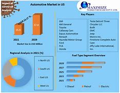 Image result for AutoMobile Market Share