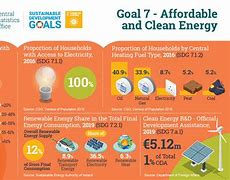 Image result for Affordable and Clean Energy